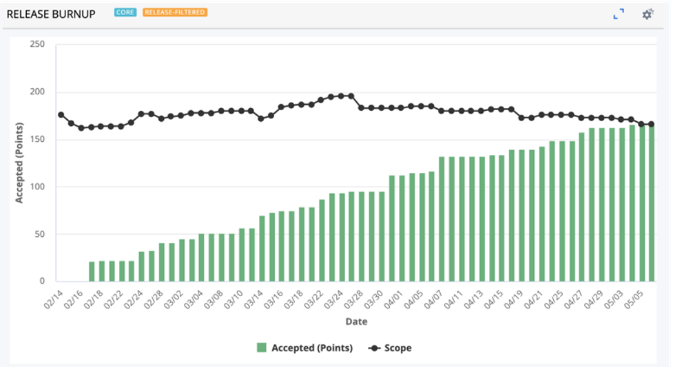 Burnup and Burndown Charts in Rally Interpreting Data, Maximizing Insights